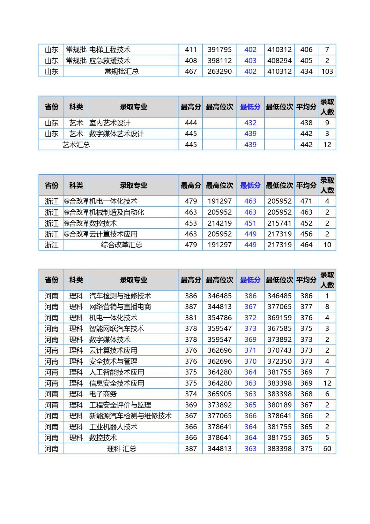 江苏安全技术职业学院－2024年各省普通高考统招录取分数